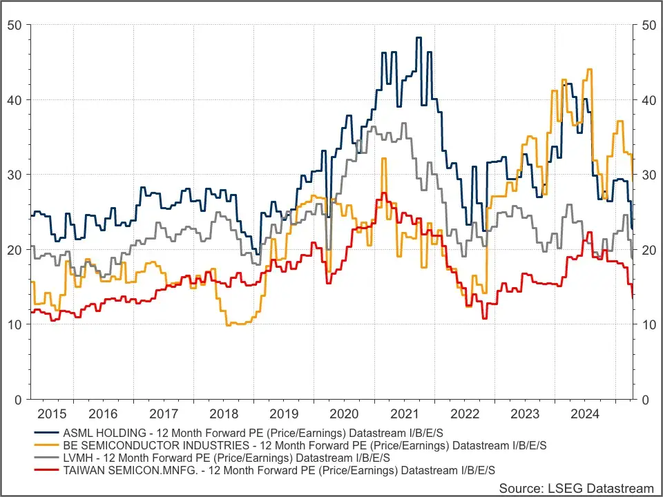 Waardering ASML, Besi, LVMH en TSMC
