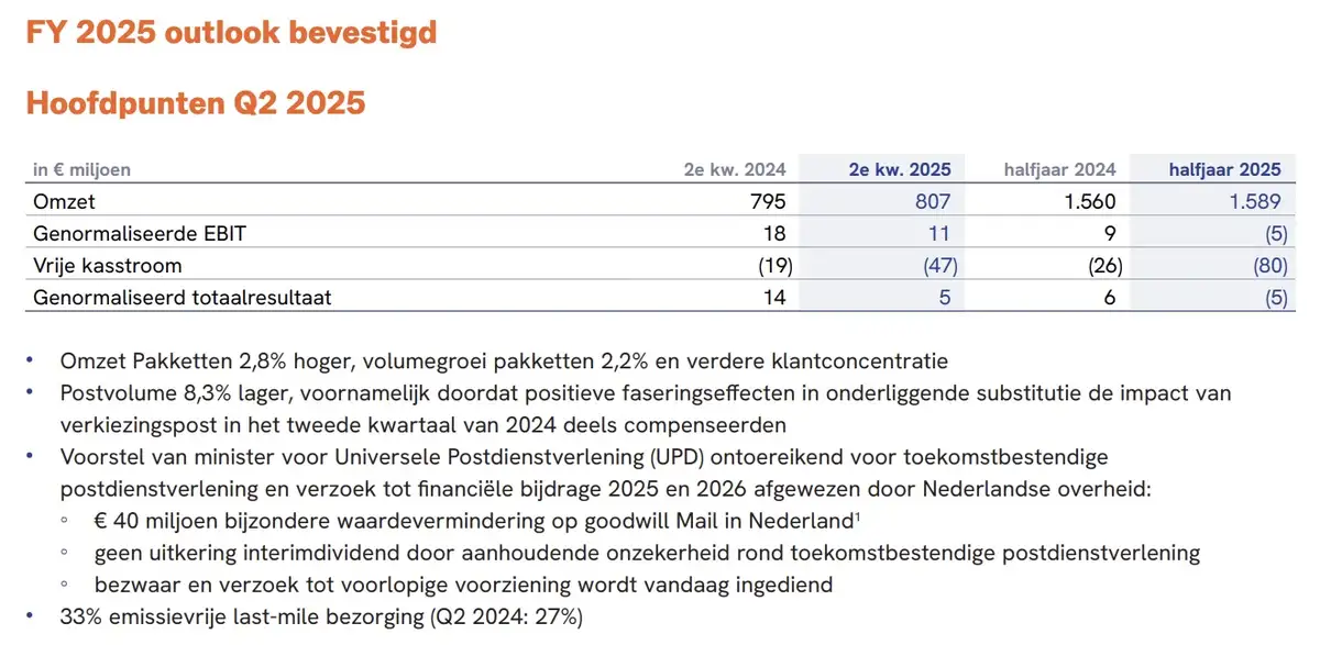 PostNL Q2-cijfers