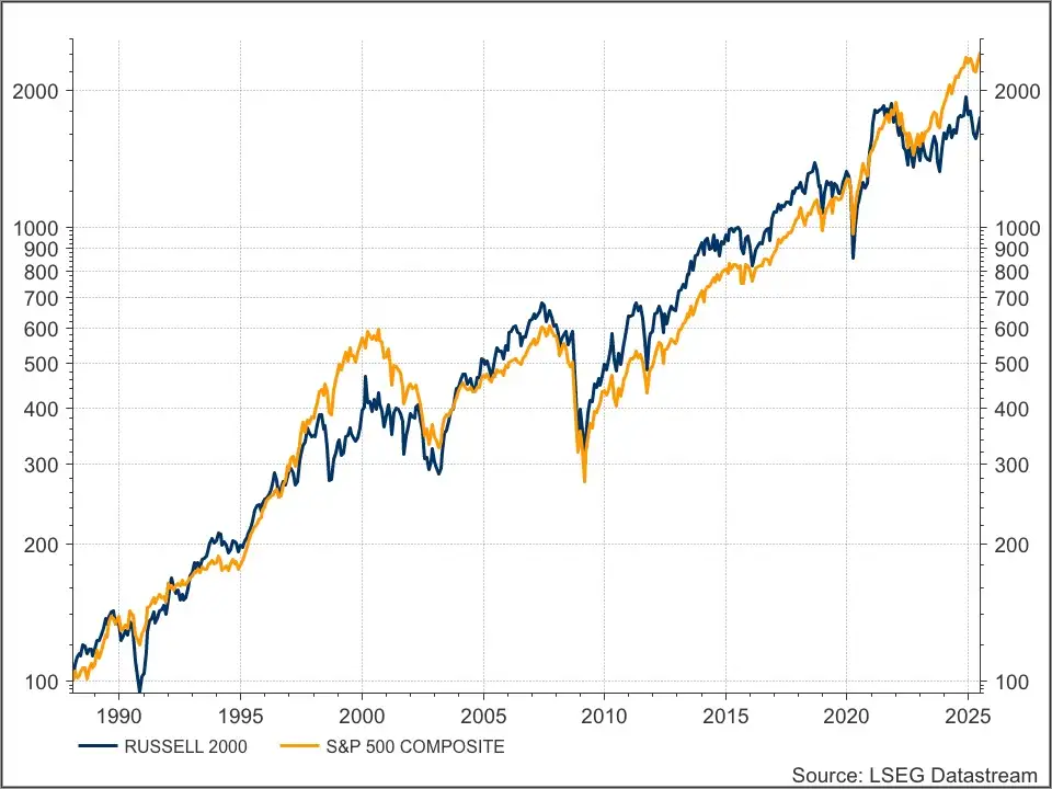 Russell 2000 & S&P 500