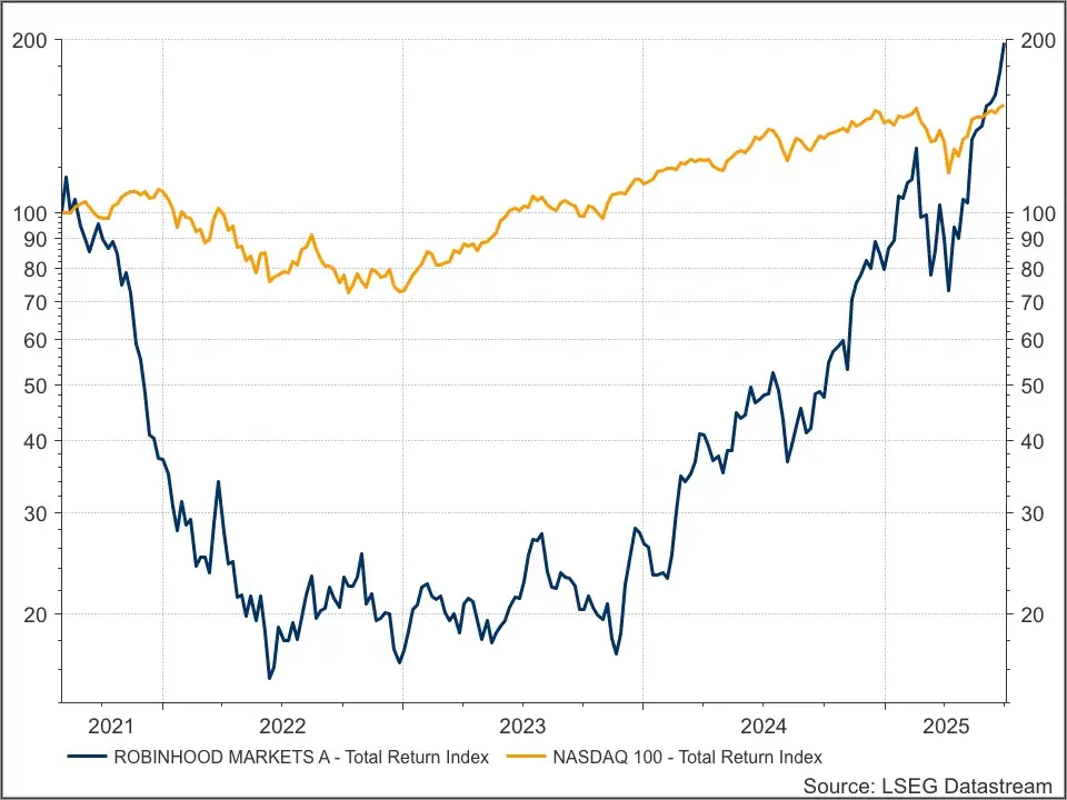 Robinhood vs Nasdaq 100