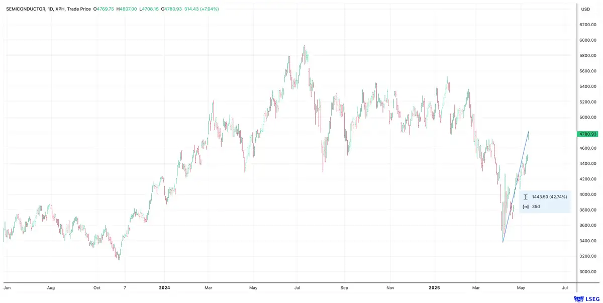 SOX Index
