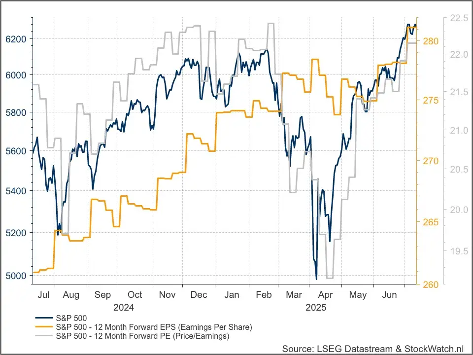 S&P 500