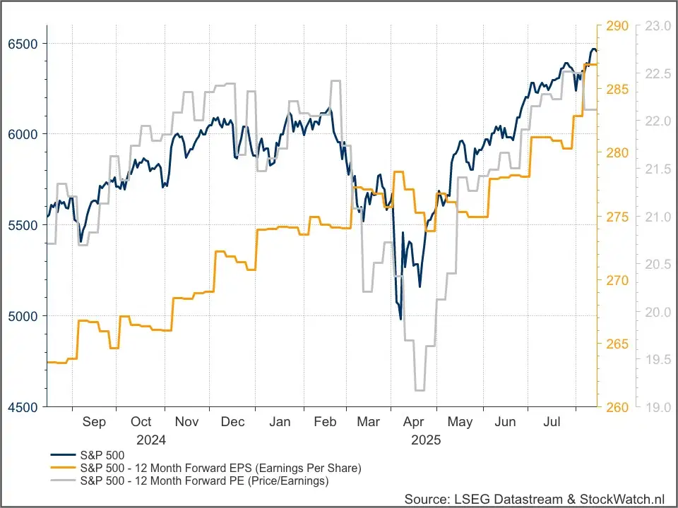 S&P 500 fundamenteel