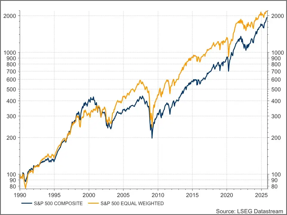 S&P 500 equal weight
