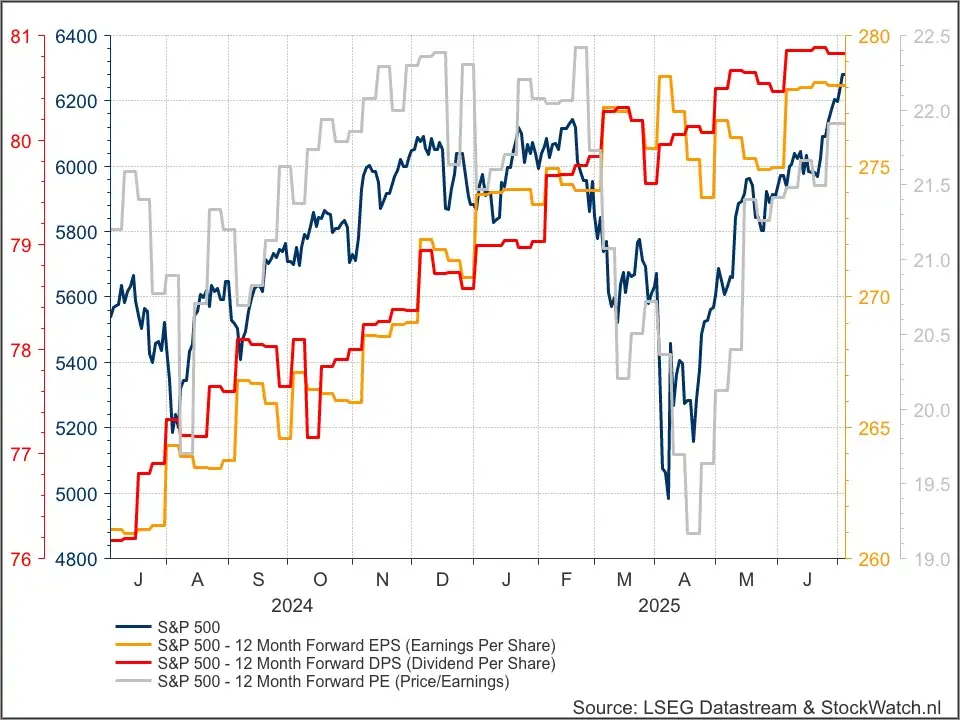 S&P 500 fundamenteel
