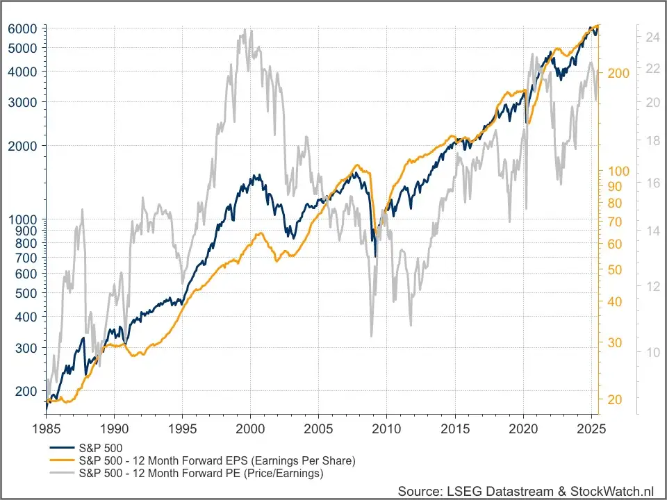 S&P 500 lange termijn