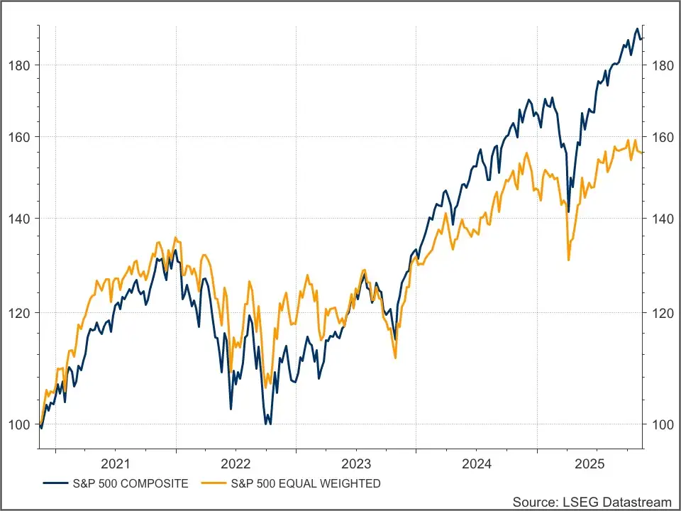 S&P 500