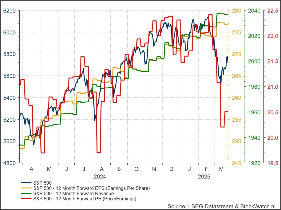 S&P 500 fundamenteel