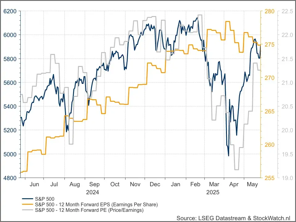 S&P 500 fundamenteel