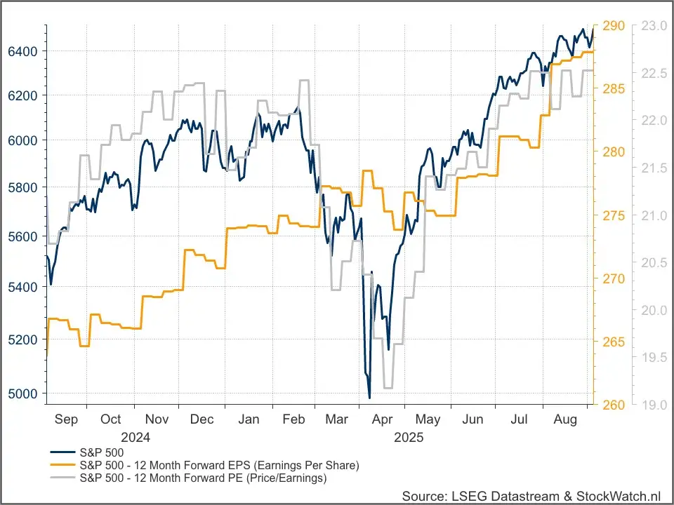 S&P 500