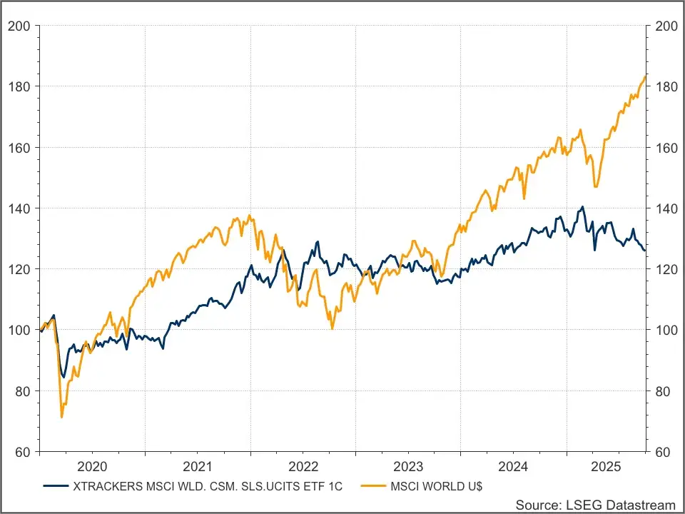 Consumer staples