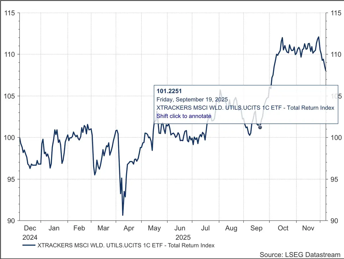 Utilities ETF