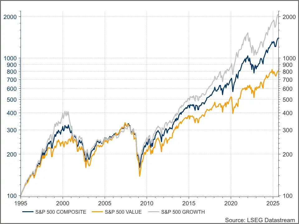 S&P 500 value & growth