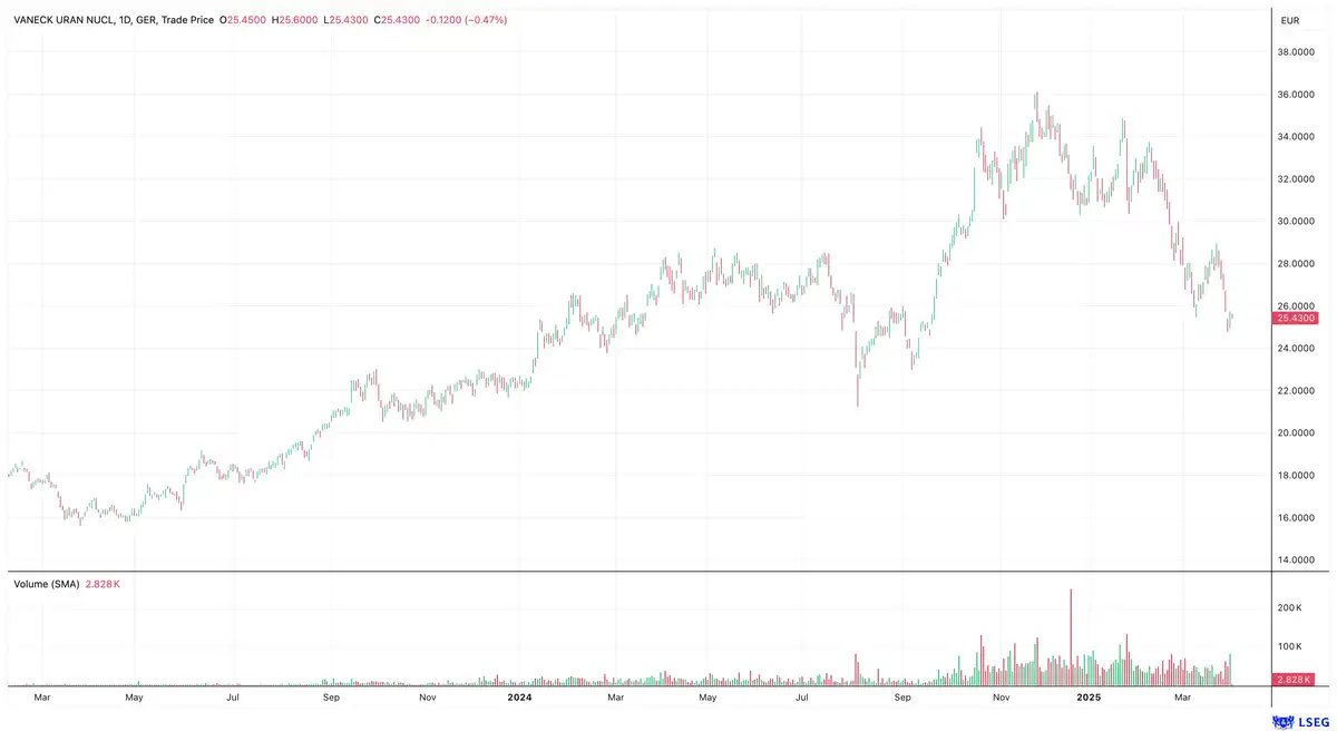 VanEck Uranium & Nuclear ETF