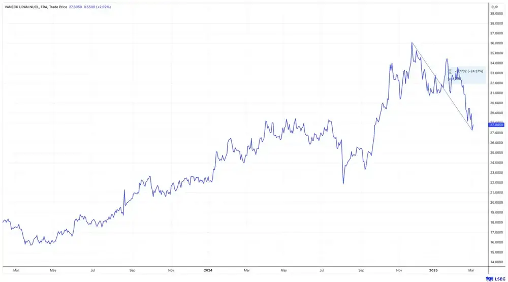 VanEck Uranium & Nuclear ETF