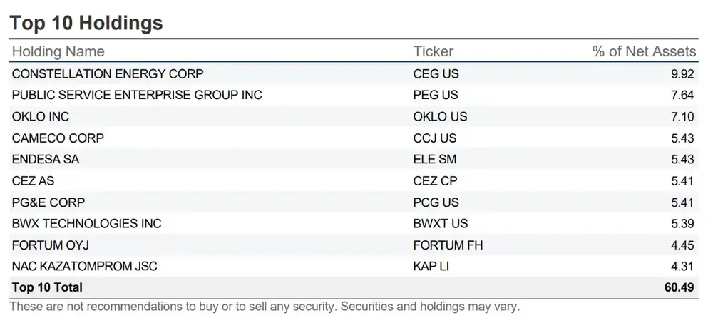 Van Eck Uranium & Nuclear ETF