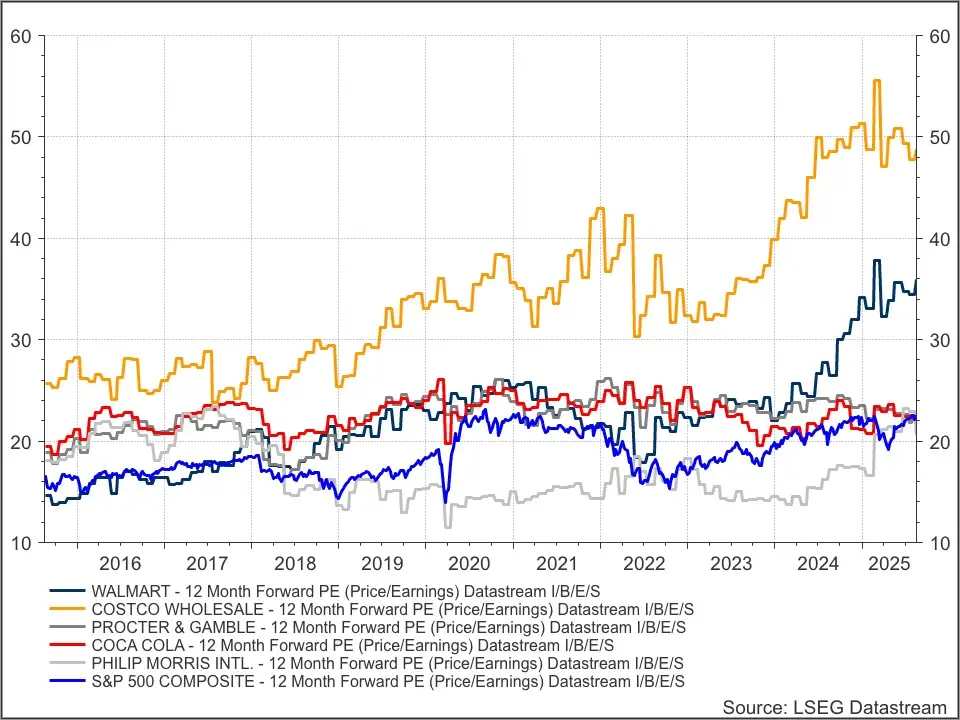 VS consumer staples aandelen