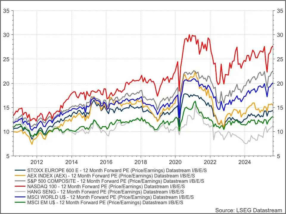 Waardering indices