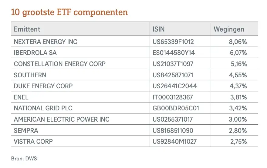 Xtrackers wereld utilities