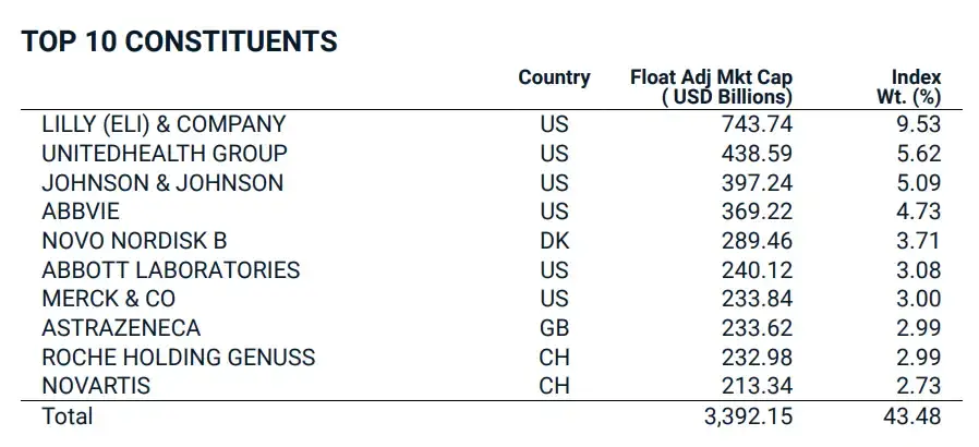 MSCI World Health Care