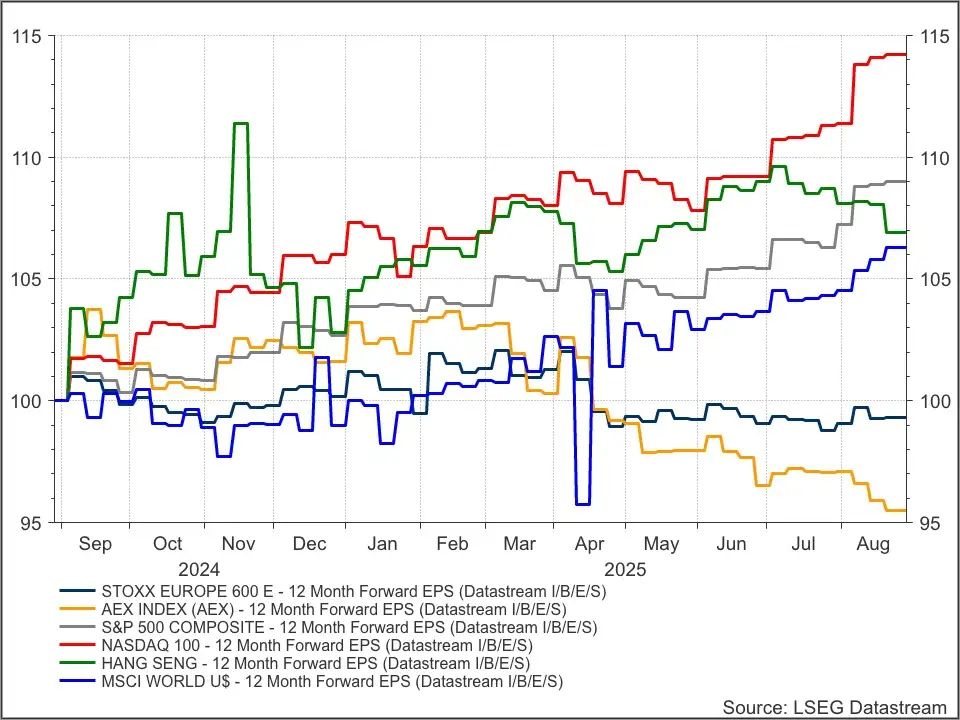Winstgroei indices