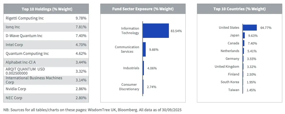 Wisdomtree quantum fondsen