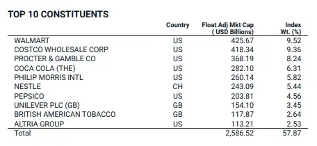 MSCI World Consumer Staples ETF